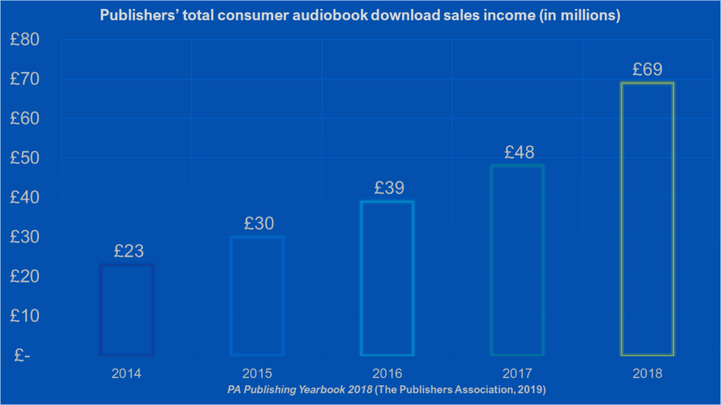 Audiobook download sales 2018