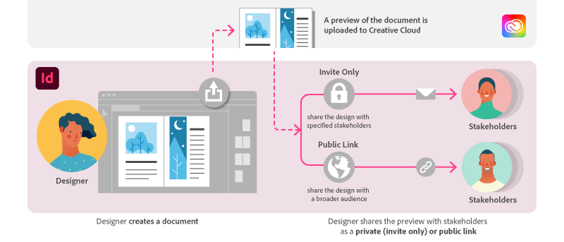 Image showing how designs are previewed and shared