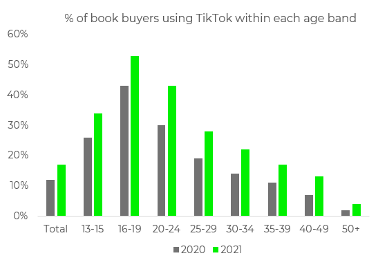 Bar graph showing the percentage of book buyers using TikTok with each age band in 2020 and 2021. The highest peak is for the 16-19 age band.