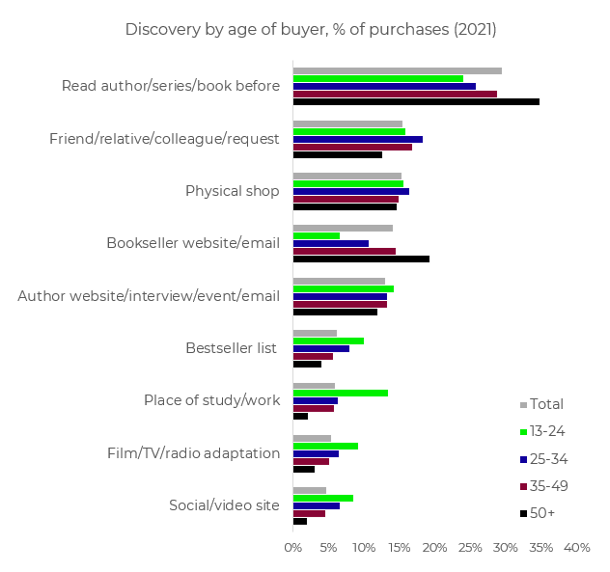 Graphic showing type of discovery by age of buyer, and the percentage of purchases made for that type of discovery (2021).