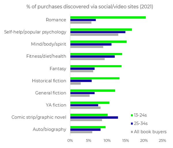 Graphic showing the percentage of purchases discovered by social/video sites (2021).